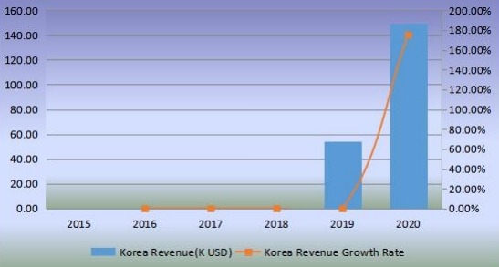 韩国机器人厨房收入（千美元）和增长率（2015-2020）