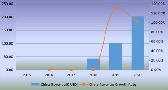 中国机器人厨房收入（千美元）和增长率（2015-2020）