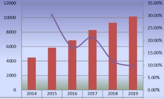 2014-2019年全球甜菊糖产量（百万升）和增长率