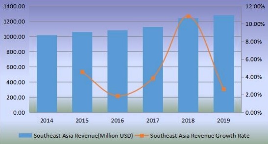 东南亚优质杜松子酒收入（百万美元）和增长率（2014-2019）