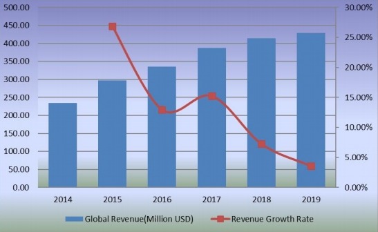 2014-2019年全球甜菊糖收入（百万美元）和增长率