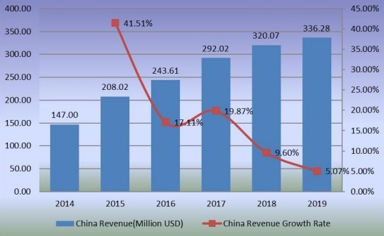 2014-2019年中国甜菊糖收入（百万美元）及增长率