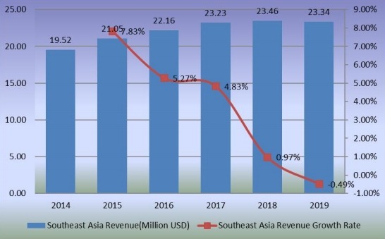 2014-2019年东南亚甜菊糖收入（百万美元）和增长率