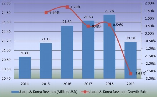 2014-2019年日本和韩国甜菊糖收入（百万美元）和增长率