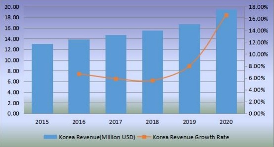 韩国切向流过滤收入（百万美元）和增长率（2015-2020）