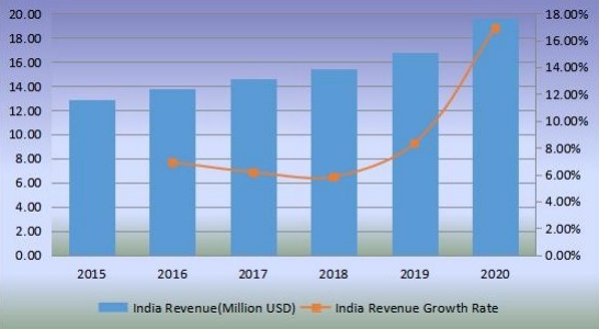 印度切向流过滤收入（百万美元）和增长率（2015-2020年）