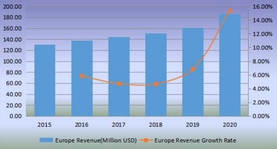 欧洲切向流过滤收入（百万美元）和增长率（2015-2020）