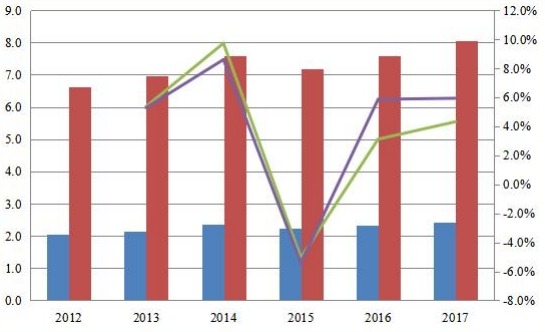 2012年至2017年旅游业对全球经济的直接和总贡献（万亿美元）