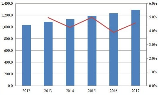 2012年至2017年全球游客人数（百万）