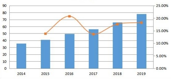 中南美洲社交媒体安全销售收入和增长率（百万美元）