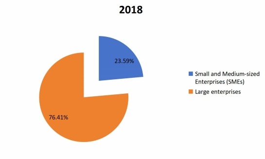 2018年全球社交媒体安全消费市场应用份额