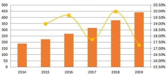 北美社交媒体安全销售收入和增长率（2014-2019年）（百万美元）