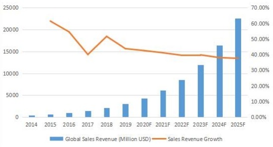 2014-2025年全球通信平台即服务（CPaaS）收入（百万美元）