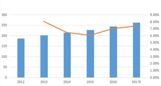 全球零液体排放系统（ZLD）销售量（单位）和增长（2012-17E）