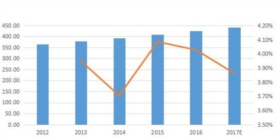 全球零液体排放系统（ZLD）收入（百万美元）和增长（2012-2017年）