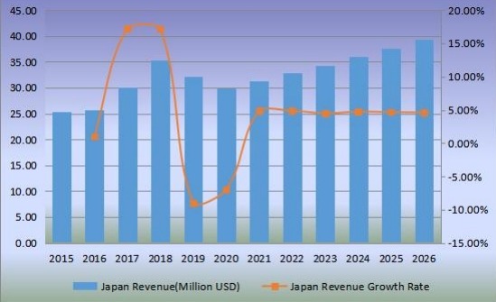 日本锌粉收入（百万美元）及增长率（2015-2026）