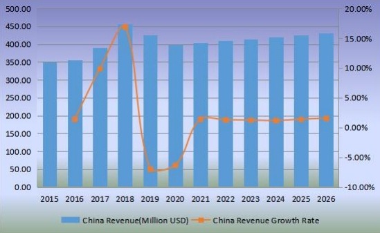 中国锌粉收入（百万美元）及增长率（2015-2026）