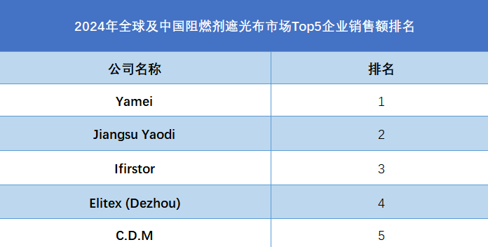 2024年全球及中国阻燃剂遮光布市场Top5企业销售额排名