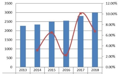 2013-2018年南美工业紧固件收入（百万美元）和增长率