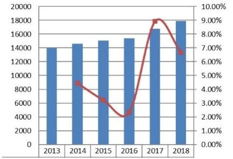 2013-2018年亚太地区收入（百万美元）和增长率