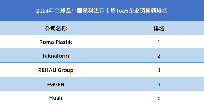 全球及中国塑料边带市场Top5企业营收排名