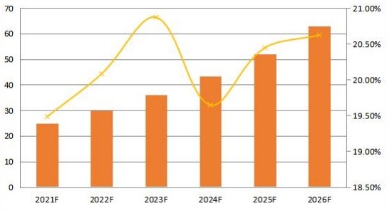 2021-2026年中东和非洲合成数据软件销售收入预测（百万美元）