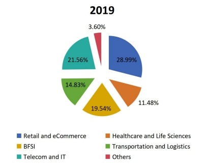 2019年全球合成数据软件消费市场份额（按应用）