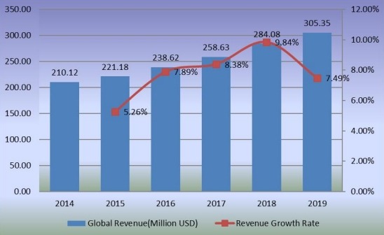 2014-2019年全球稳定二氧化氯收入（百万美元）及增长率