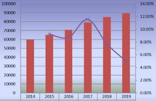 2014-2019年全球稳定二氧化氯产量（公吨）和增长率