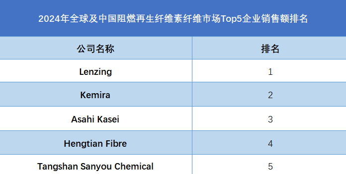 2024年全球及中国阻燃再生纤维素纤维市场Top5企业销售额排名