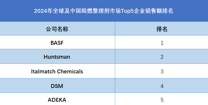 2024年全球及中国阻燃整理剂市场Top5企业销售额排名