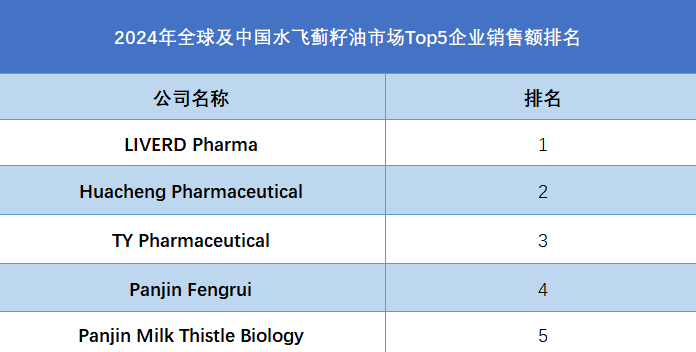 2024年全球及中国水飞蓟籽油市场Top5企业销售额排名