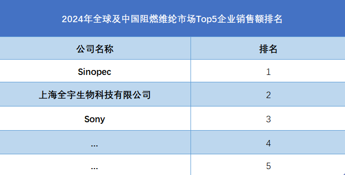 2024年全球及中国阻燃维纶市场Top5企业销售额排名