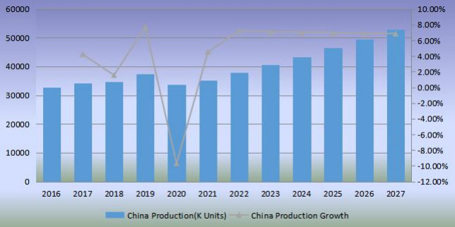 中国足球产量（单位：千个）和增长率（2016-2027）