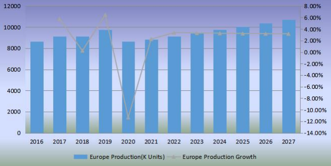欧洲足球产量（单位：千个）和增长率（2016-2027）