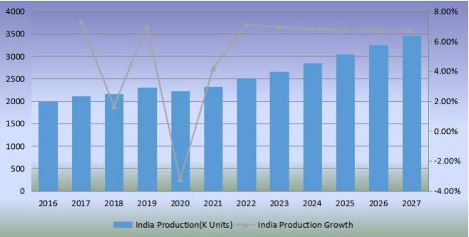 印度足球产量（单位：千个）和增长率（2016-2027）