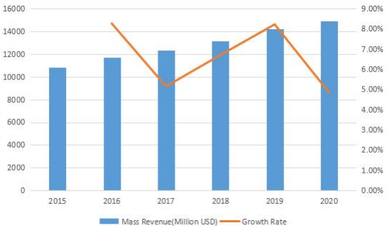 收入（百万美元）和增长率（2015-2020）