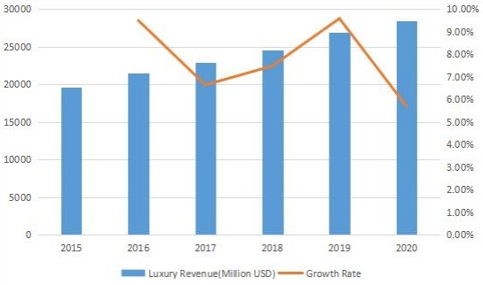 收入（百万美元）和增长率（2015-2020）