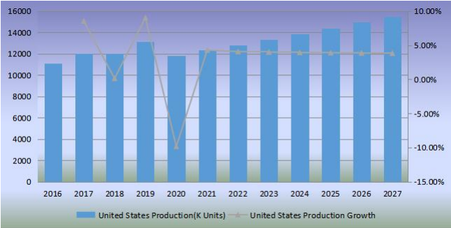 美国足球产量（单位：千个）和增长率（2016-2027）