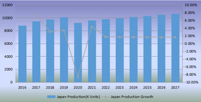 日本足球产量（单位：千个）和增长率（2016-2027）