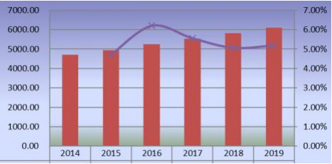 2014-2019年全球滑板产量（单位：千个）和增长率