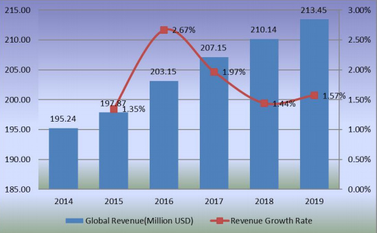 2014-2019年全球滑板收入（百万美元）和增长率