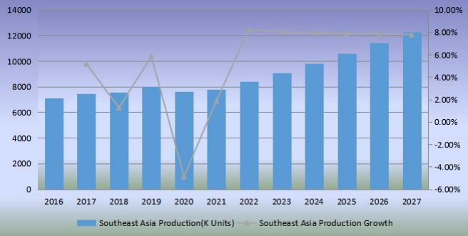 东南亚足球产量（单位：千个）和增长率（2016-2027）