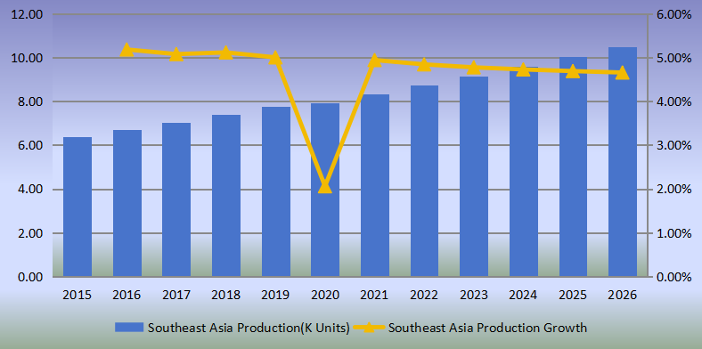 东南亚侧通道泵产量（单位：千台）及增长率（2015-2020）