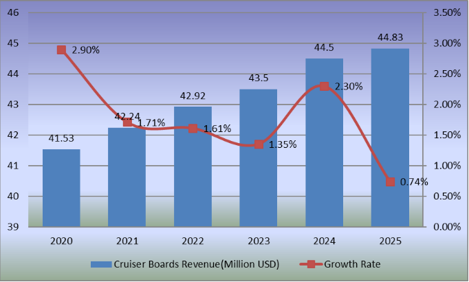 2020-2025年巡洋舰板的收入（百万美元）和增长率