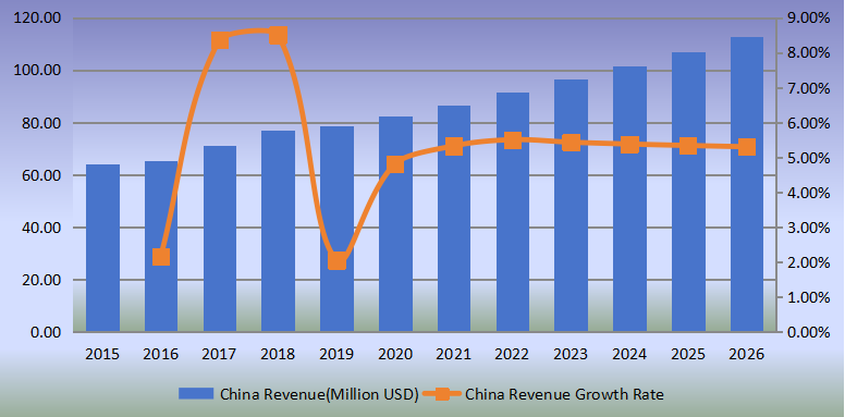 中国侧通道泵收入（百万美元）和增长率（2015-2026）