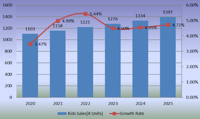 2020-2025年青少年滑板销量和增长率