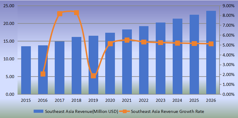 东南亚侧通道泵收入（百万美元）和增长率（2015-2020）