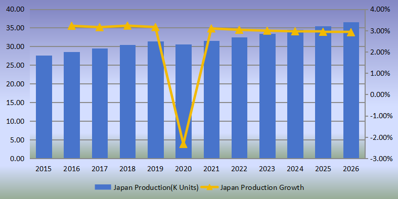 日本侧通道泵产量（单位：千台）和增长率（2015-2020）