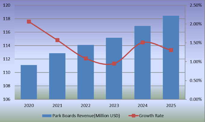 2020-2025年公园板的收入（百万美元）和增长率